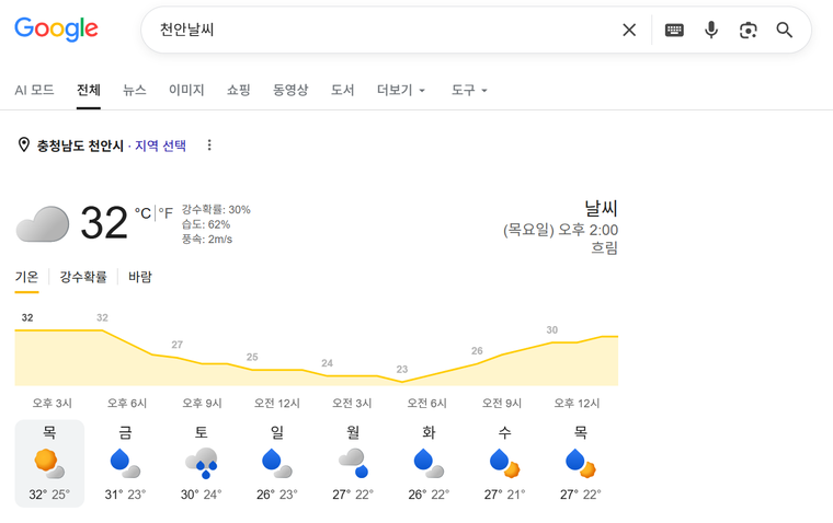 구글 검색 결과 화면 — 천안날씨를 찾은 결과로 충청남도 천안시의 기온 32도와 요일별 날씨가 나와 있다